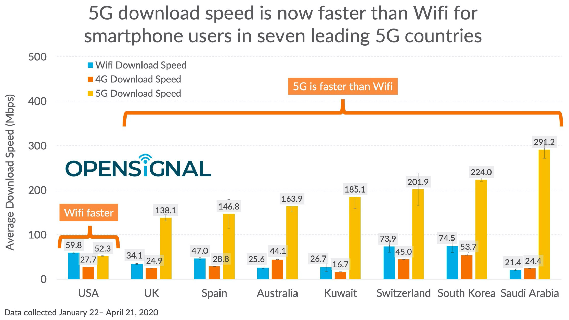 5G Network Speeds Around the World